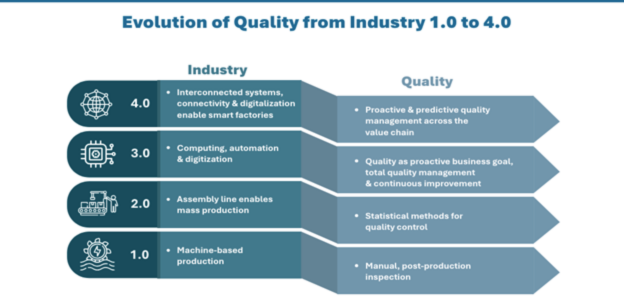 Graphic showing the evolution of quality across the four industrial revolutions, or Industry 1.0 to Industry 4.0.