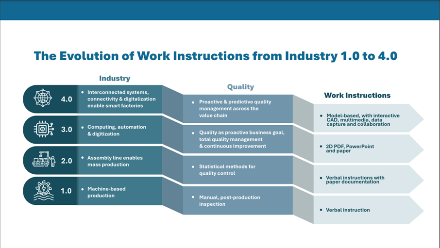 Graphic showing the evolution of work instructions and quality across the four industrial revolutions, or Industry 1.0 to Industry 4.0.] 